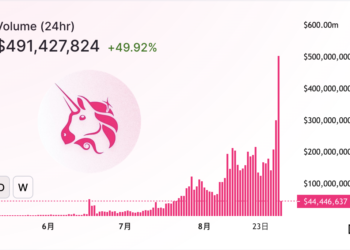歷史時刻！Uniswap 日交易量首度超車 Coinbase Pro，達 4.26 億美元敲響 CeFi 警鐘