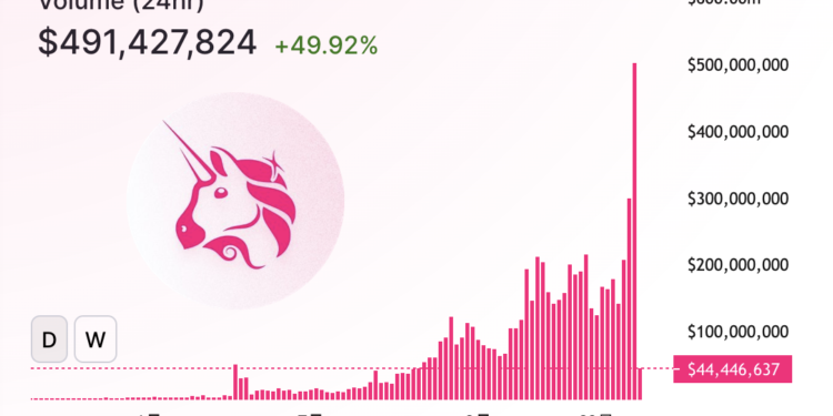 歷史時刻！Uniswap 日交易量首度超車 Coinbase Pro，達 4.26 億美元敲響 CeFi 警鐘