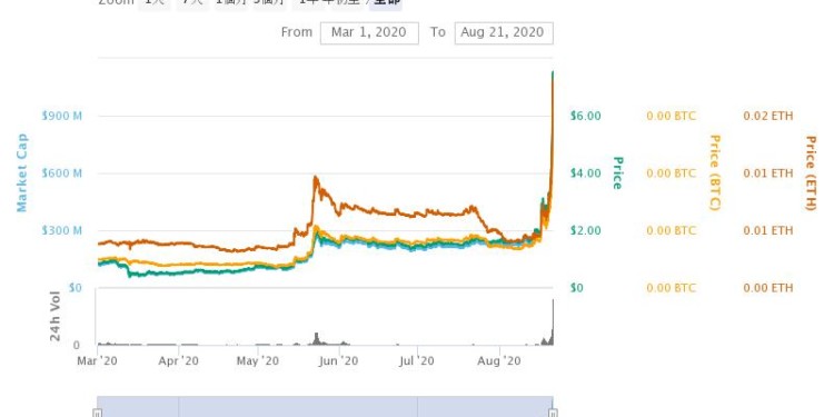 利多加持！擴容方案 OMG Network 與 USDT 整合後，OMG 大漲近 75%