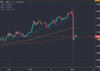 幣市大震盪！比特幣閃跌1,588美元，以太暴跌 21% 後回升；分析師仍看牛 : 只是幣圈日常！