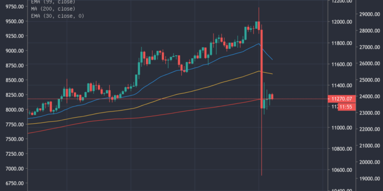 幣市大震盪！比特幣閃跌1,588美元，以太暴跌 21% 後回升；分析師仍看牛 : 只是幣圈日常！