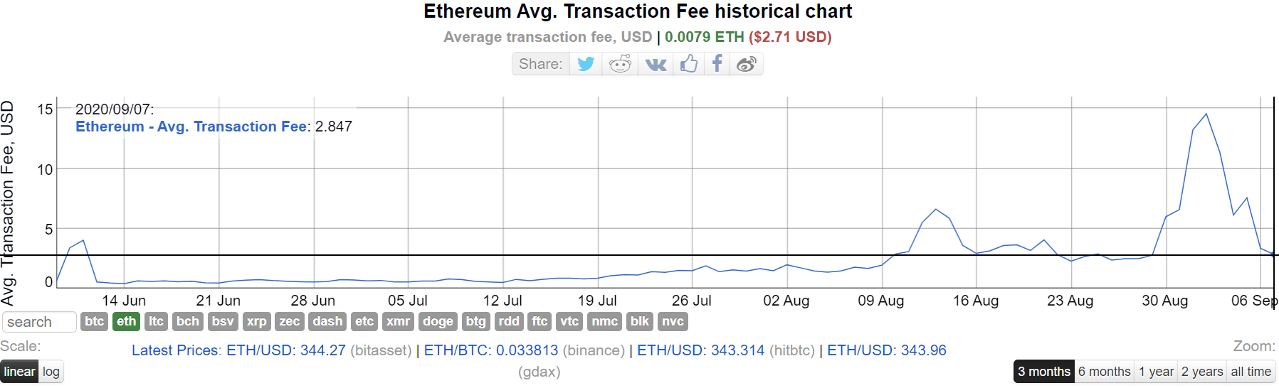 炒作散戶洗出場？以太坊手續費降到3 美元以下，分析師: 是ETH 跟DeFi 幣築底訊號| 動區動趨-最具影響力的區塊鏈新聞媒體