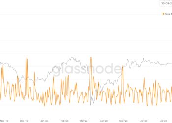 比特幣「鏈上轉移量」創新高！僅3.5%來自交易所，CEX式微跡象？