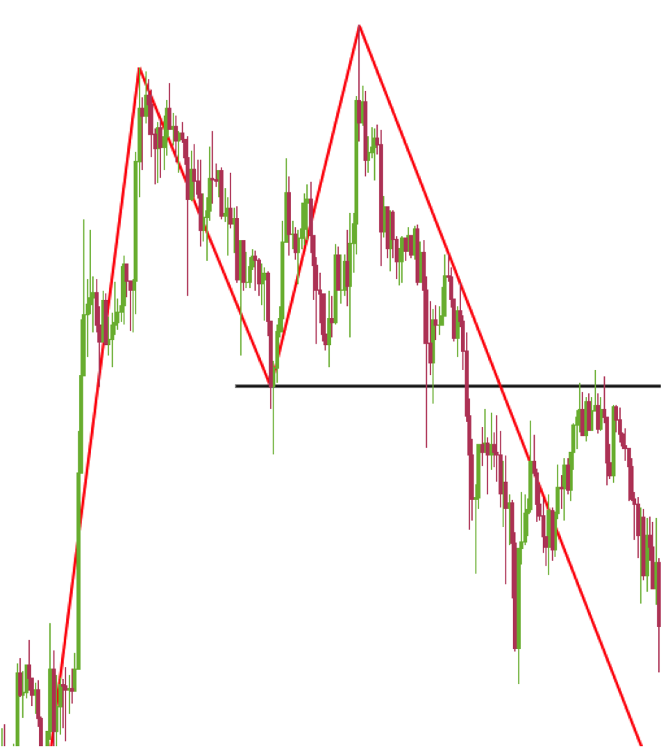 傑克叔叔投資教室｜經典反轉型態介紹| 動區動趨-最具影響力的區塊鏈新聞媒體
