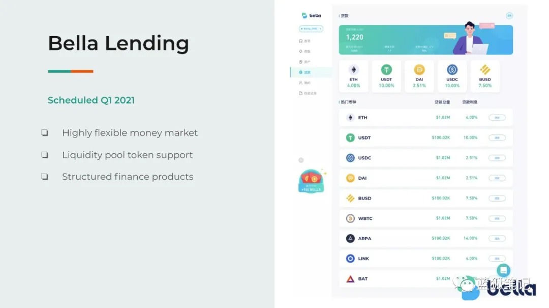 Bella借貸 | 動區動趨-最具影響力的區塊鏈新聞媒體