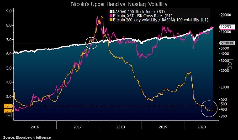 Bitcoins-Upper-Hand-vs.-Nasdaq | 動區動趨-最具影響力的區塊鏈新聞媒體