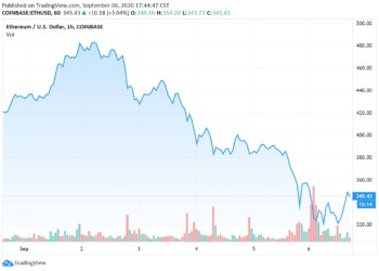幣市短評｜DeFi 崩盤連累「以太坊」跌破 340 美元；比特幣二度跌破 10,000 勉強拉回