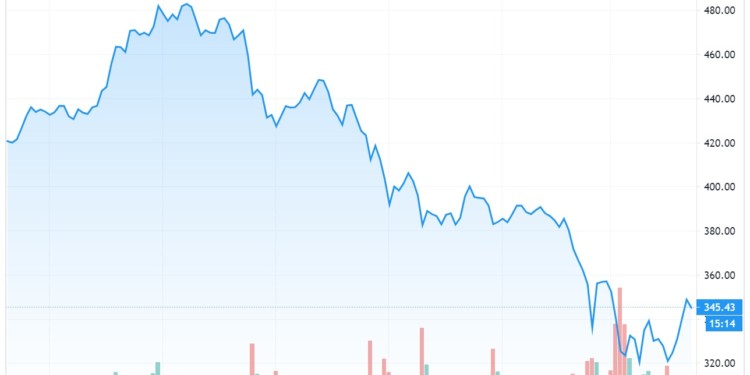 幣市短評｜DeFi 崩盤連累「以太坊」跌破 340 美元；比特幣二度跌破 10,000 勉強拉回