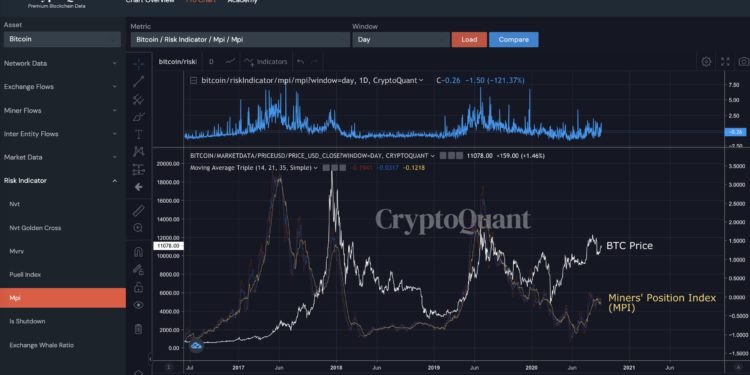 近兩月爆發小規模「礦工拋售潮」， CryptoQuant 執行長：不足以阻擋下一輪比特幣牛市