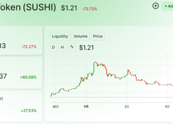 否認跑路，只為遷移！Sushi 創辦人套現 18,000 ETH，SUSHI 單日暴跌 70%