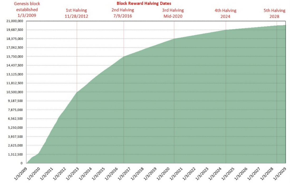 bitcoin-supply-curve | 動區動趨-最具影響力的區塊鏈新聞媒體