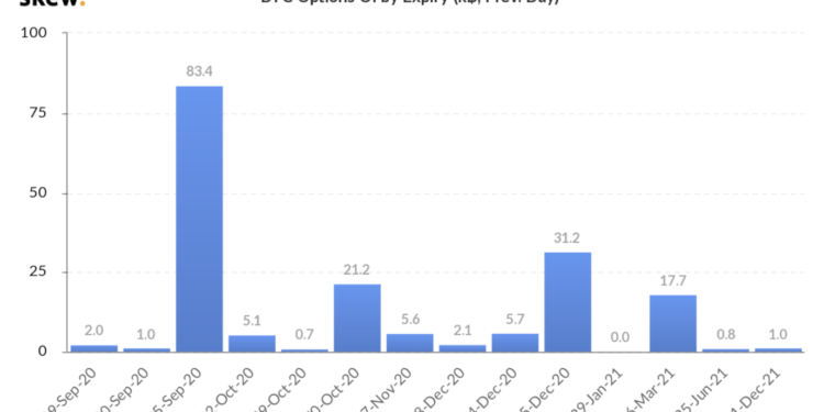 比特幣價格將有大波動？Skew數據：近五成「BTC選擇權」合約下週五到期