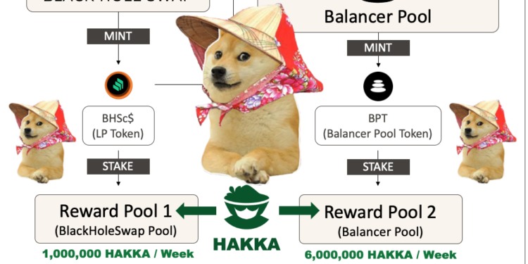 客家幣｜Hakka 宣布啟動「流動性挖礦」，每週 BHS BPT 兩個池配發 700 萬顆 HAKKA