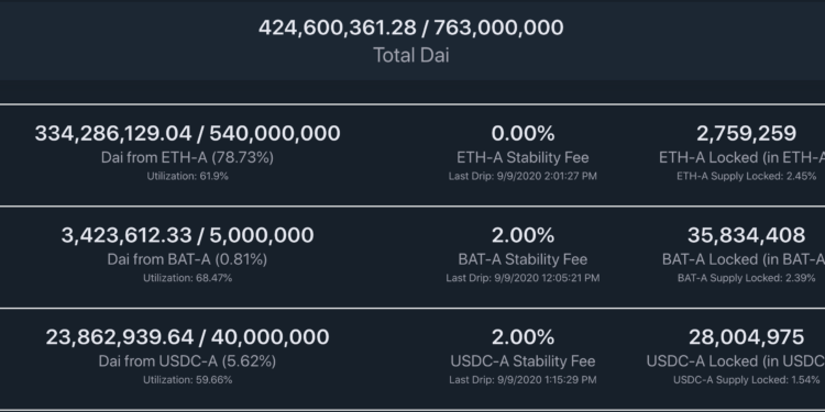 DeFi｜匯差危機！Maker 治理投票上調零穩定費率，DAI 出現 3% 溢價