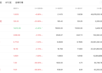 中幣 (ZB)大灑幣！交易所系統故障，每個帳戶突增「上億元」不少用戶成功提領