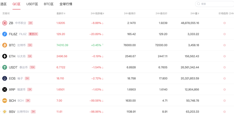 中幣 (ZB)大灑幣！交易所系統故障，每個帳戶突增「上億元」不少用戶成功提領