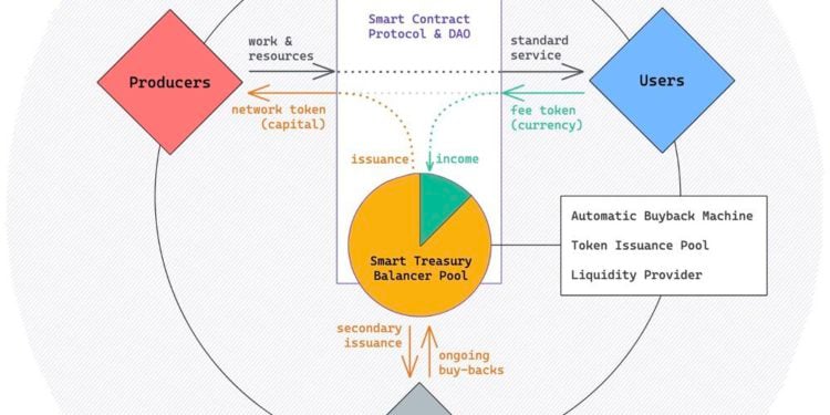 專欄觀點｜對治理代幣來說，「回購 – 銷毀」是下策