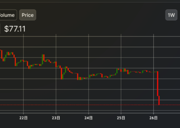 10億美元危險了！DeFi超級明星「Harvest」遭遇閃電貸，Farm一小時暴跌60%
