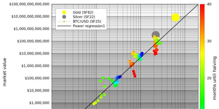 S2F模型估2021比特幣上看55000；漲勢停滯下，研究員揭露「模型缺失」