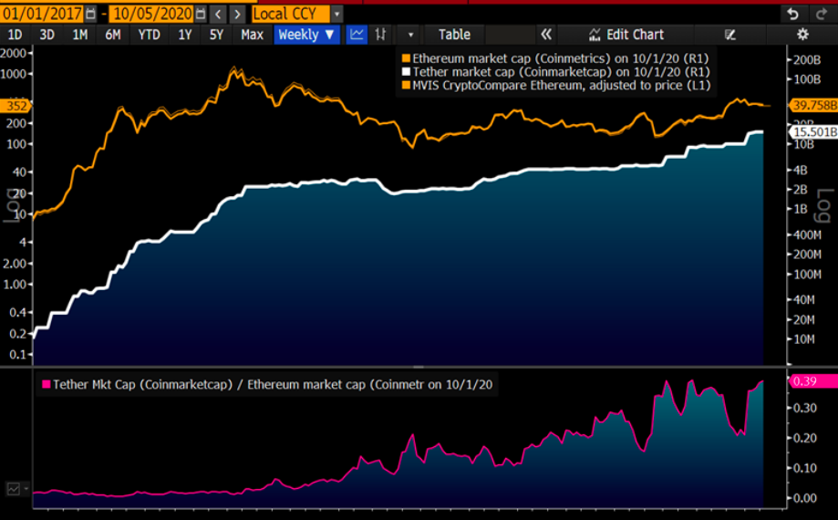 彭博社預言：穩定幣 USDT 市值將超越 ETH！以太坊只是因 Defi 才成長