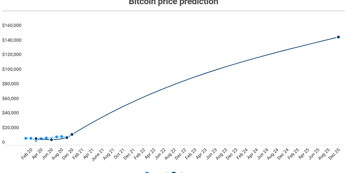 Finder市場預測報告：當 BTC、ETH 準備好迎接牛市，DeFi 熱潮或得宣告結束