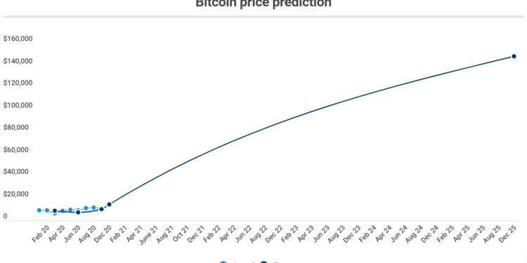 未來五年內比特幣價格預測|來源:Finder | 動區動趨-最具影響力的區塊鏈新聞媒體 Finder市場預測報告:當 BTC、ETH 準備好迎接牛市,DeFi 熱潮或得宣告結束