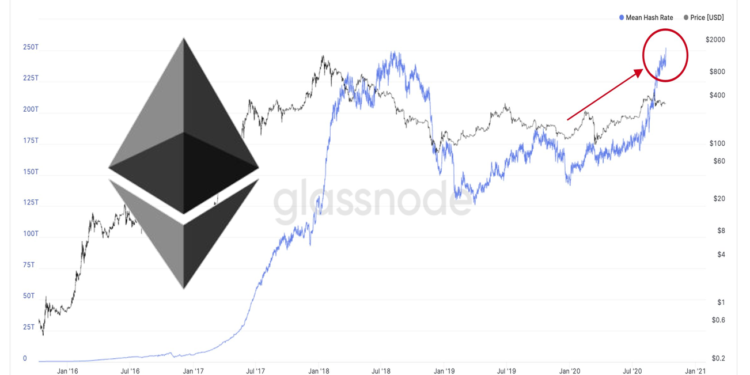 Source: Glassnode on Twitter | 動區動趨-最具影響力的區塊鏈新聞媒體 以太坊算力創新高!自年初增長80%,DeFi太香「礦工收益是比特幣的3倍」