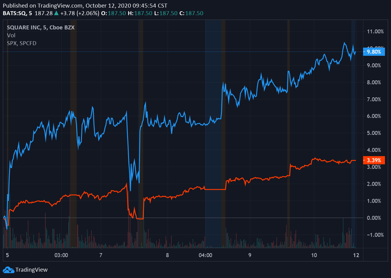 Square、標準普爾 500 指數上周價格走勢圖｜來源：Trading View