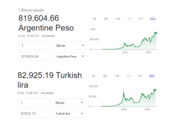 比特幣價格創 2020 年新高下，「巴西 土耳其 阿根廷」正經歷嚴重法幣貶值
