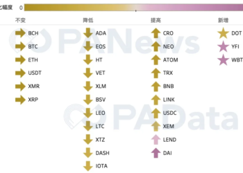 2020Q3市場回顧｜DeFi 狂熱助力：YFI 「翻 28 倍」表現最佳，幣價平均漲超 47%