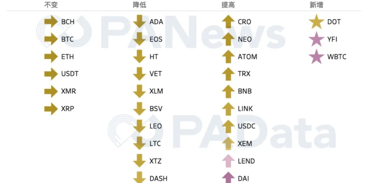2020Q3市場回顧｜DeFi 狂熱助力：YFI 「翻 28 倍」表現最佳，幣價平均漲超 47%