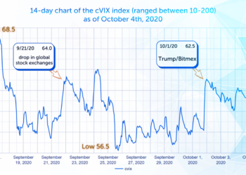 DeFi｜COTI 推出 DeFi 恐慌指數「cVIX」，支援以太幣、USDT 執行對沖操作
