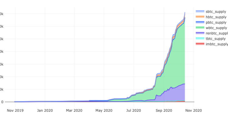 觀點｜ERC-20比特幣還在起步階段 ，「質押量暴漲」背後的經濟動機是？