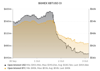 BitMEX案後續｜多頭出逃！交易所持倉量縮水 23%，兩天內已有「4 萬顆」比特幣流出