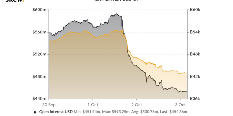 BitMEX案後續｜多頭出逃！交易所持倉量縮水 23%，兩天內已有「4 萬顆」比特幣流出