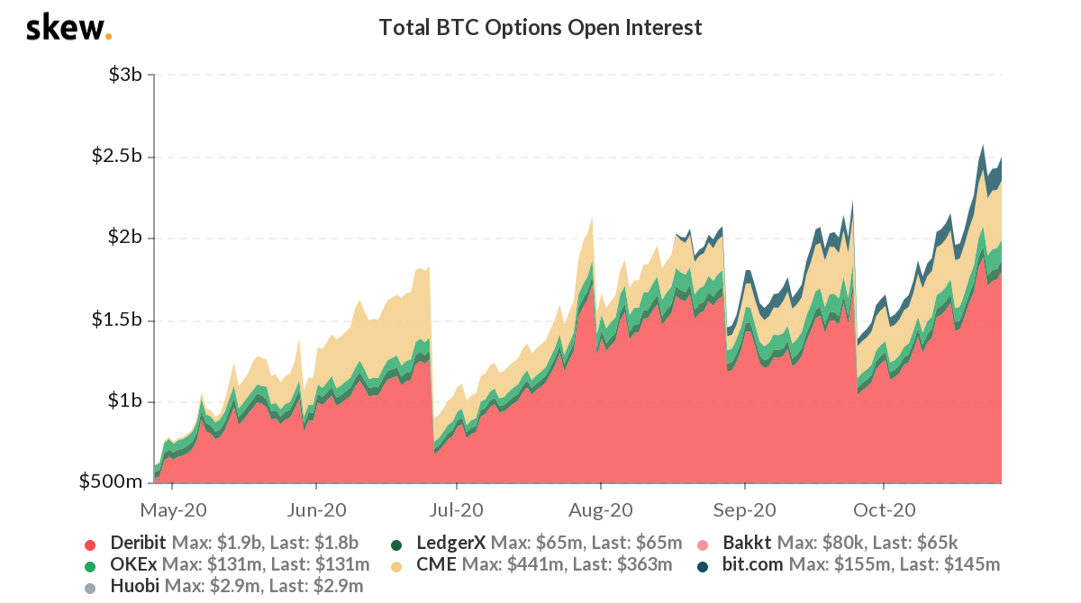 skew_total_btc_options_open_interest-17 | 動區動趨-最具影響力的區塊鏈新聞媒體