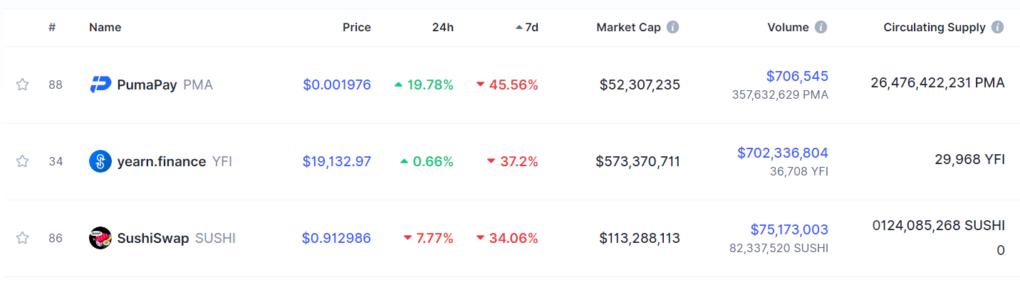 YFI 在 7 日內績效在前 100 名加密貨幣中,表現第二差|來源:CoinMarketCap | 動區動趨-最具影響力的區塊鏈新聞媒體