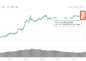 幣市震盪｜比特幣昨「一小時」驟跌 3%！分析師歸納出 3 大主因