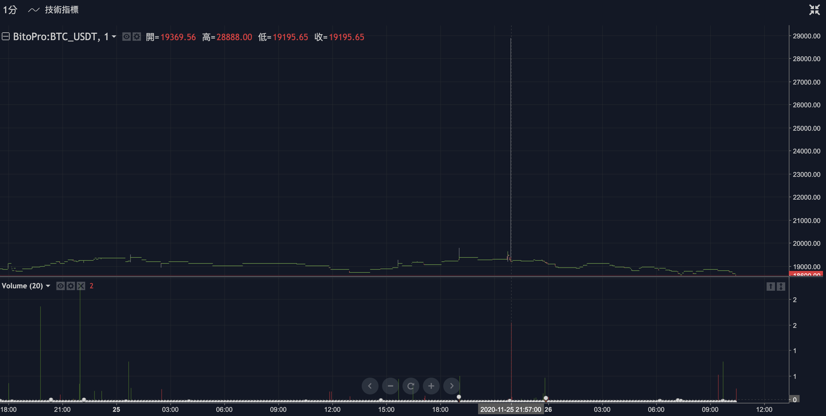 BTC避雷針？台灣比特幣昨晚「領先全球」觸及28,888美元，幣託: 已執行保護措施| 動區動趨-最具影響力的區塊鏈新聞媒體