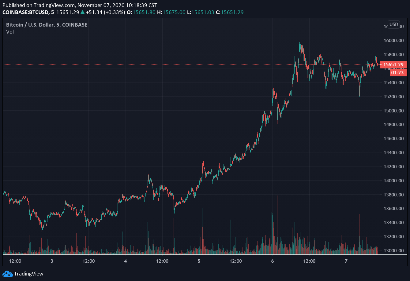比特幣本週漲勢由「現貨市場」驅動，分析師：BTC期貨結算量相對低，這是積極信號| 動區動趨-最具影響力的區塊鏈新聞媒體