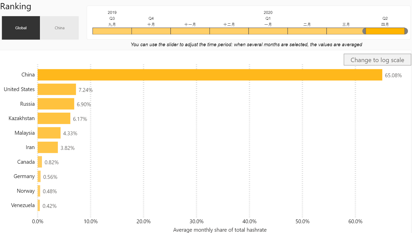 北美崛起｜資本密集特性漸長，Luxor 礦池創辦人：挖礦產業將走向「機構化、中心化」 | 動區動趨-最具影響力的區塊鏈新聞媒體