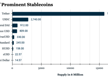 The Cipher報告：穩定幣總供應量半年暴增 120%，Tether158億美元佔比75%
