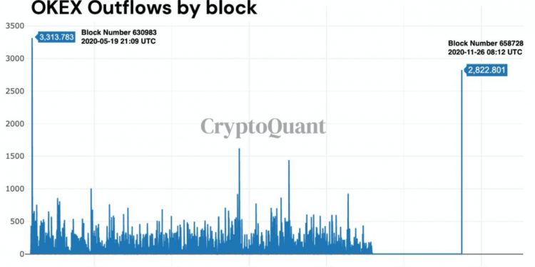 8137513871 | 動區動趨-最具影響力的區塊鏈新聞媒體 事發第 5 週!OKEx昨開放提幣,「4,763萬鎂比特幣」卻馬上在1個區塊內被轉走