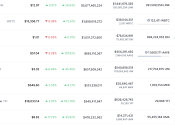 DeFi浴火重生？總鎖倉量破 130 億美元創新高，DeFi 幣連兩日大漲！