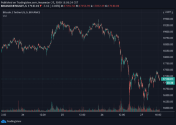 比特幣單日暴跌3,000觸16,188美元，經技術回調、槓桿降溫；但邁向健康牛市