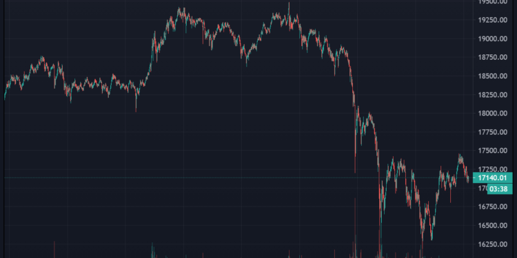 BTC 價格走勢圖|來源:Trading View | 動區動趨-最具影響力的區塊鏈新聞媒體 比特幣單日暴跌3,000觸16,188美元,經技術回調、槓桿降溫;但邁向健康牛市