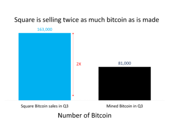 供不應求！僅僅 Square 比特幣 Q3 銷售量，已是同期「 BTC 挖礦產出量」的 2 倍
