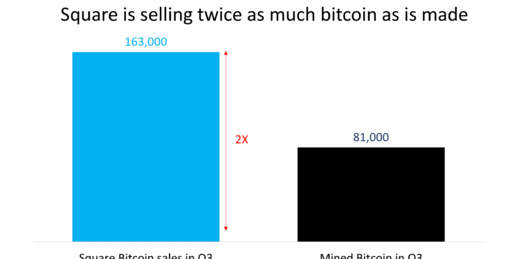 供不應求！僅僅 Square 比特幣 Q3 銷售量，已是同期「 BTC 挖礦產出量」的 2 倍