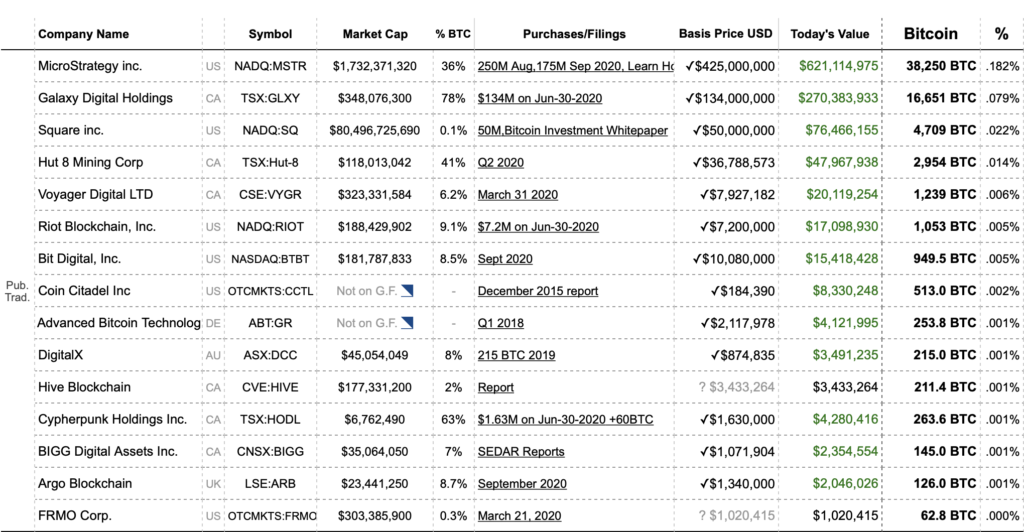 Public-Companies-Holding-Bitcoin | 動區動趨-最具影響力的區塊鏈新聞媒體