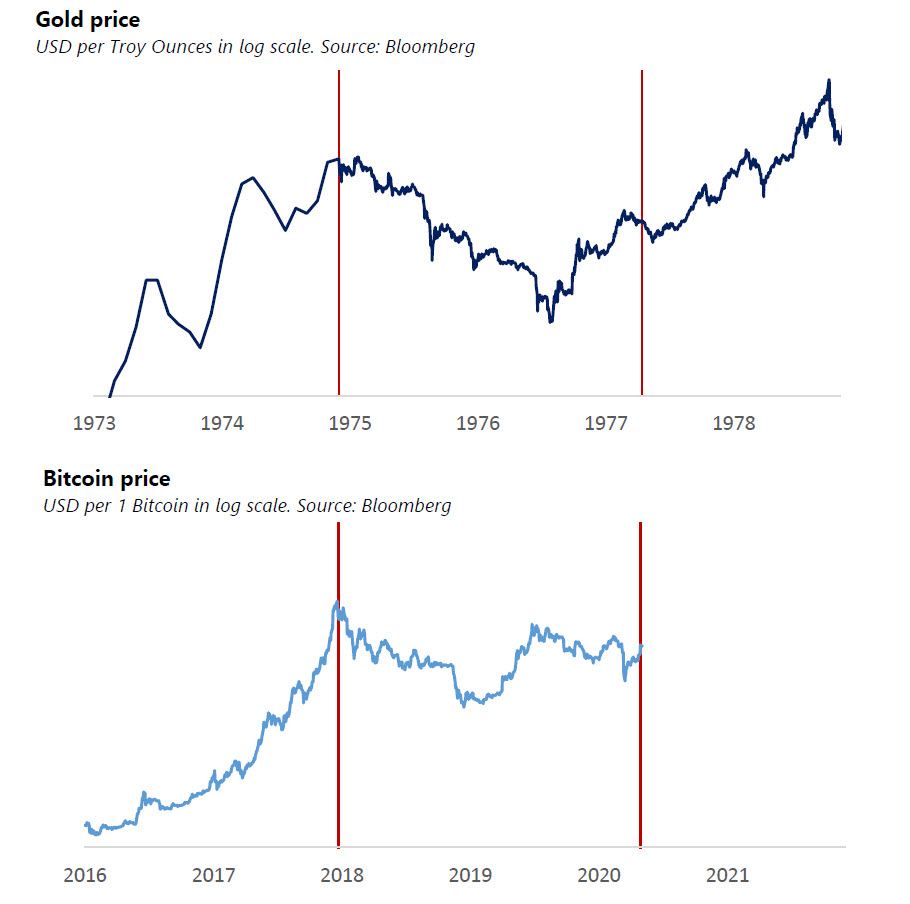 -黃金與比特幣的碎形分析圖|來源:@zerohedge 推特- | 動區動趨-最具影響力的區塊鏈新聞媒體